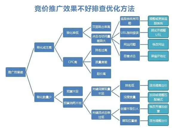 怎么做好竞价推广策略研究 - 竞价推广的方案制定和执行
