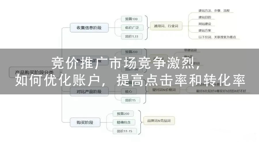 竞价推广开户流程复杂，需要提交哪些资质和信息