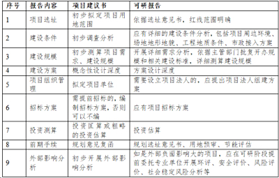 政府投资项目可行性研究报告编制要点（一）