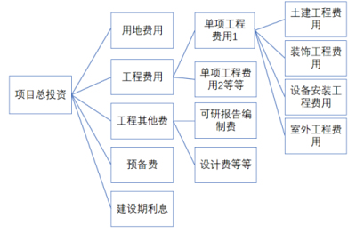 政府投资项目可行性研究报告编制要点（二）