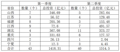 总投资超1500亿元！第二季度公路工程批复信息汇总