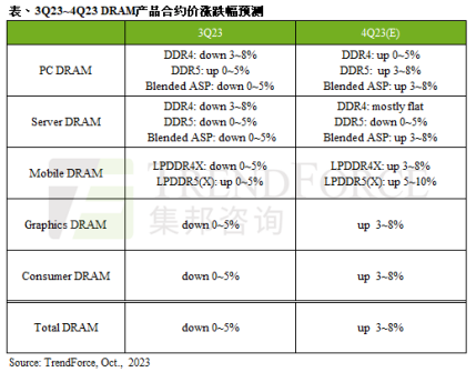 突破！长鑫存储LPDDR5正式发布，国产存储发展起速
