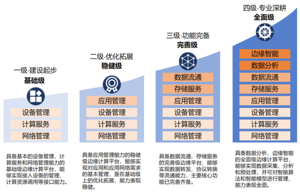 边缘计算应用支撑接口技术要求标准发布