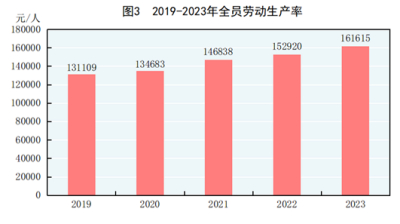 GDP增長(zhǎng)5.2%！2023年國(guó)民經(jīng)濟(jì)和社會(huì)發(fā)展統(tǒng)計(jì)公報(bào)發(fā)布（上）