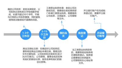老撾注冊公司流程概覽