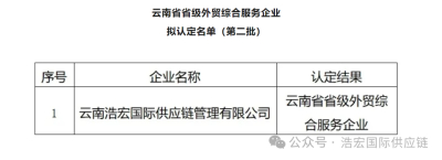 云南省商務(wù)廳關(guān)于第二批云南省省級(jí)外貿(mào)綜合服務(wù)企業(yè)認(rèn)定結(jié)果的公示