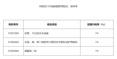 2025年化肥進(jìn)口關(guān)稅配額總量、分配原則及相關(guān)程序