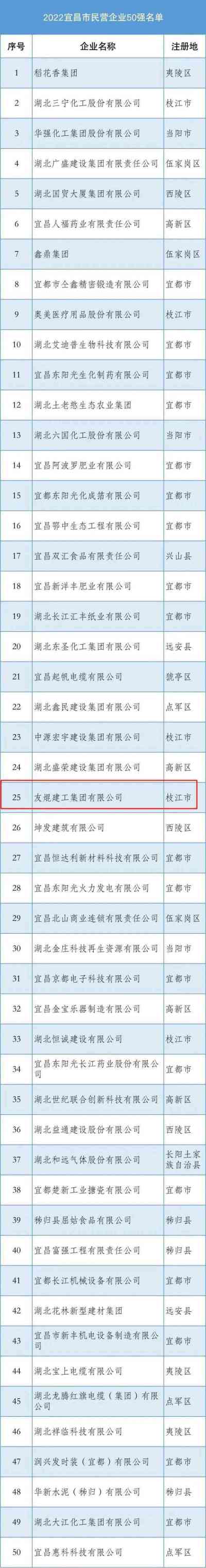 【喜报！喜报】热烈祝贺我集团荣膺“2022宜昌市民营企业50强”