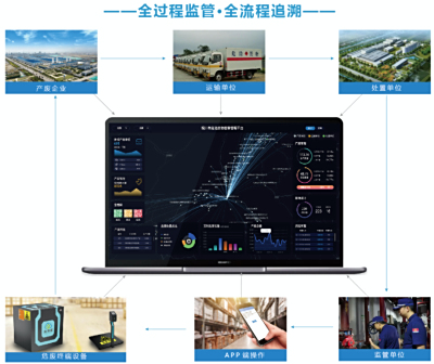 The Solution of the Intelligent Supervision Platform System for the Full Chain of Hazardous Waste