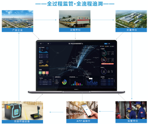 The Solution of the Intelligent Supervision Platform System for the Full Chain of Hazardous Waste