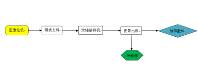 大件垃圾破碎机处理流程
