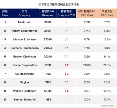 全球TOP10医疗器械企业排名大洗牌