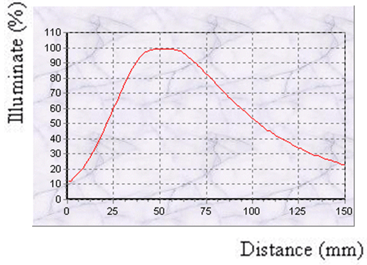 proimages/Lighting/DR/DR9050/照度图.png proimages/Lighting/DR/DR9050/照度图.png