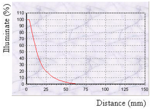 proimages/Lighting/HLV-28/G-HLV28_Illuminance_Curve.png
