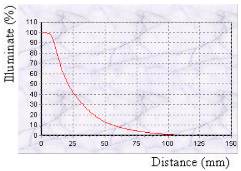 proimages/Lighting/HLV2-24-3W/G-HLV2-24-3W_Illuminance_Curve.png proimages/Lighting/HLV2-24-3W/G-HLV2-24-3W_Illuminance_Curve.png