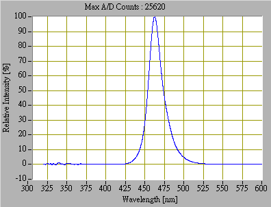 proimages/Lighting/DR/DR12060/光谱图-蓝.png proimages/Lighting/DR/DR12060/光谱图-蓝.png