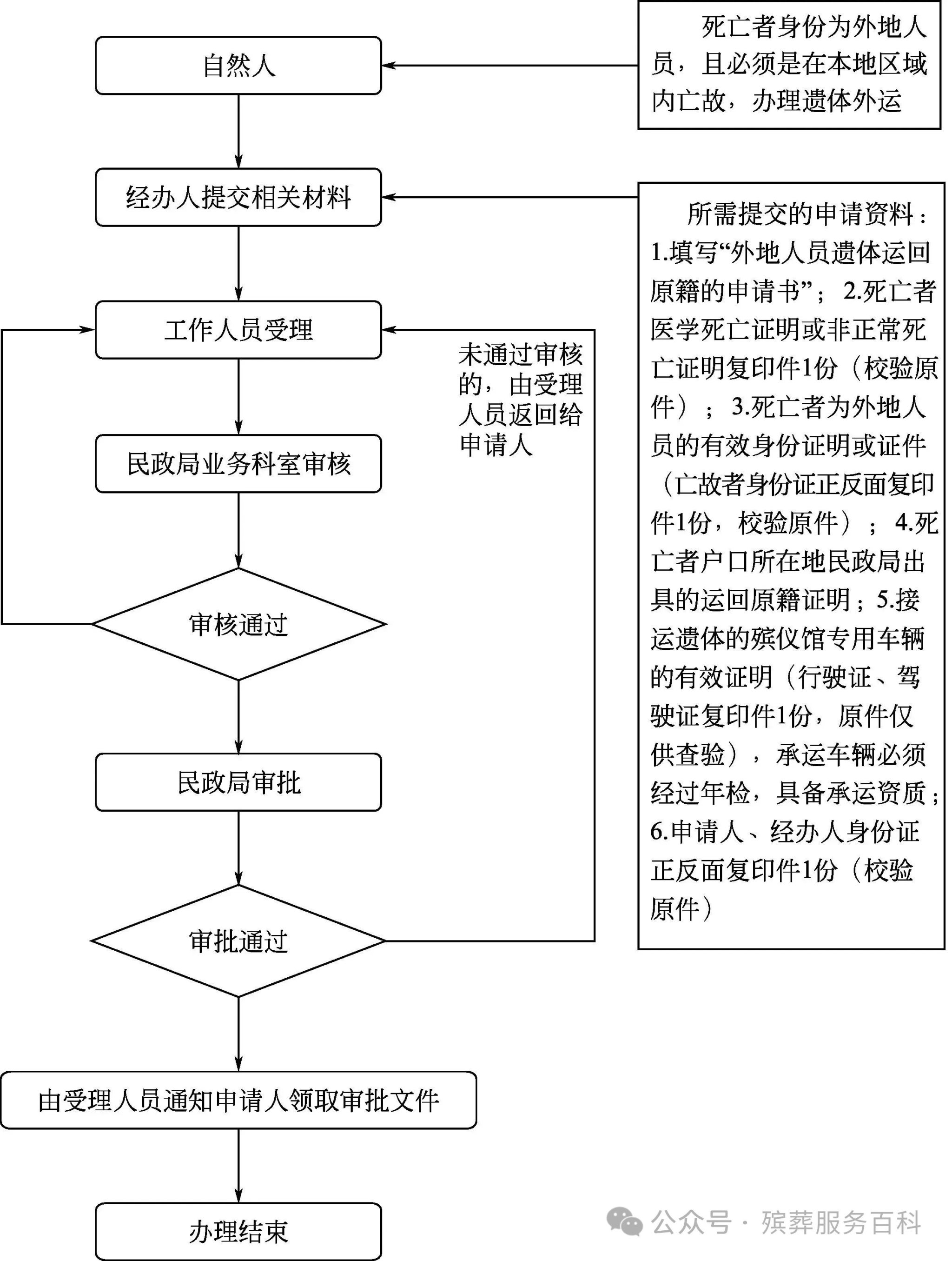 殡葬知识 | 国内跨区域遗体接运流程及手续办理指南