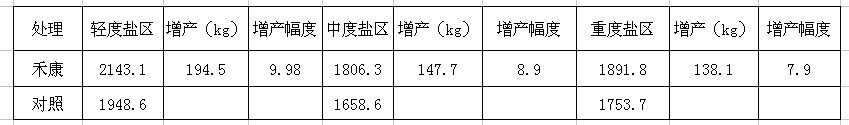 盐碱地种植各作物施用“禾康”牌土壤改良剂试(图2)