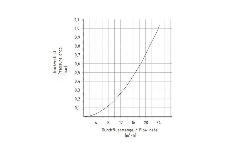 AKO温度调节阀压差流量特性曲线 AKO温度调节阀压差流量特性曲线