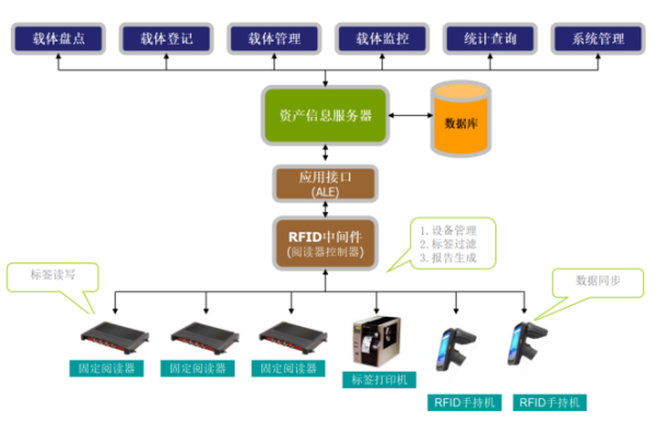 RFID部队涉密载体管控解决方案