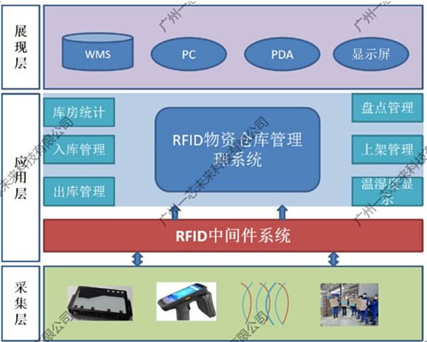 J队仓储物资管控新 “利器”：RFID 引领智能新潮流