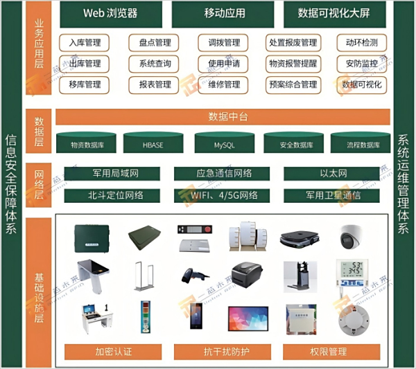 一芯未来：部队仓储管理系统软硬件组成解析