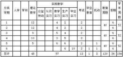 玉田县职教中心种植技术专业实施性教学计划