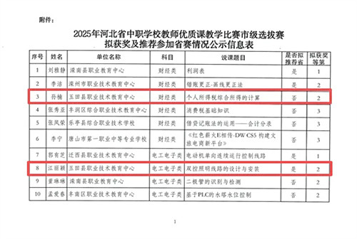 喜报！玉田职教中心教师在省中职教师优质课市级选拔赛中获佳绩