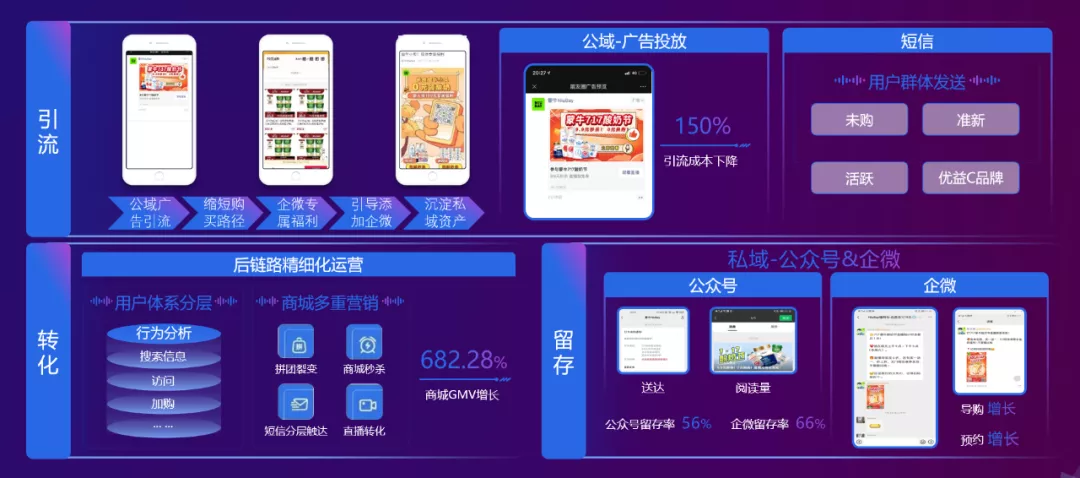 私域全链进化释放品牌新效能