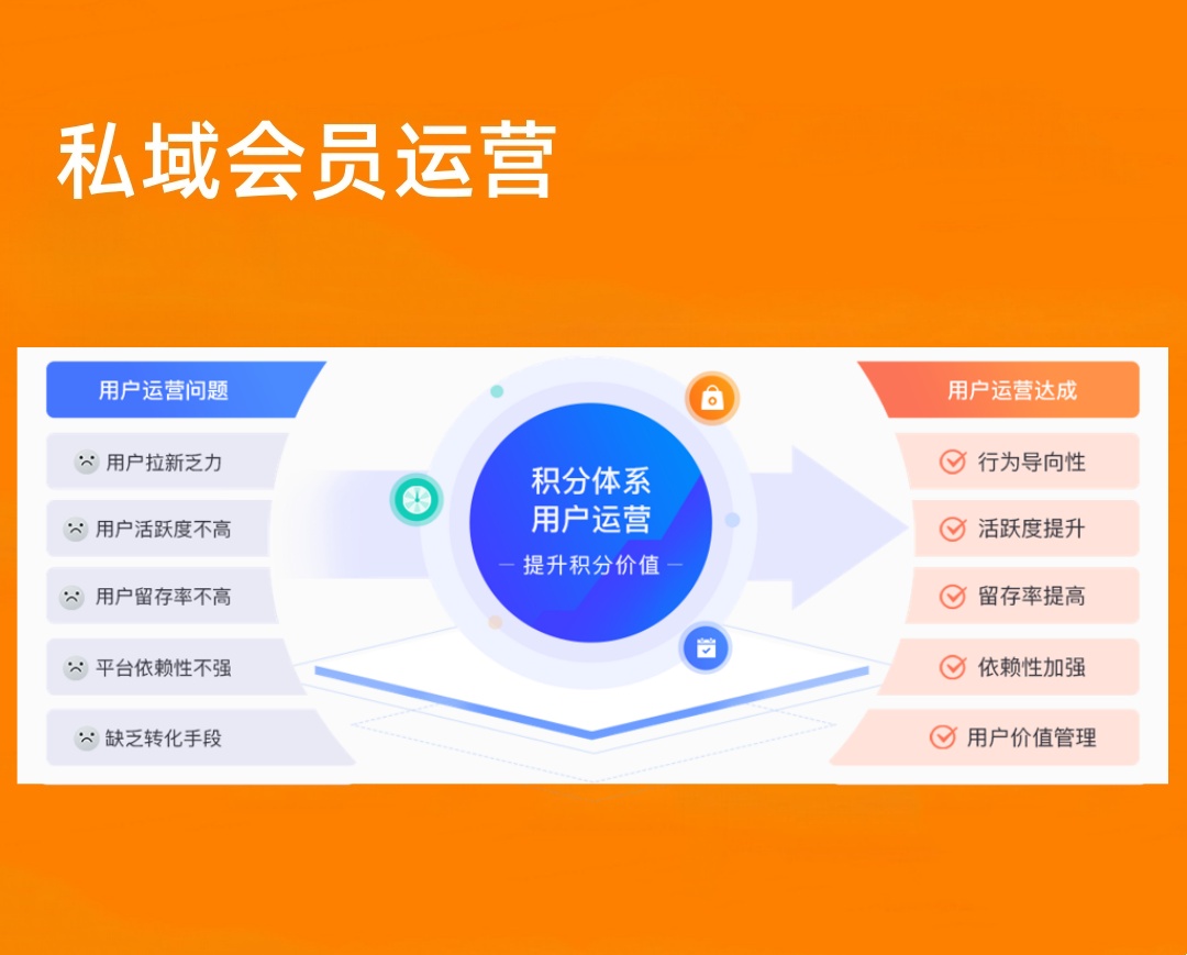 会员运营