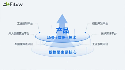 菲特项目入选天津市“数据要素×”典型案例