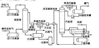 MEA/MDEA/NHD  desulfurization technology