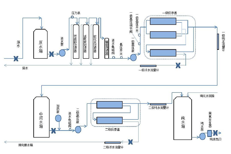 工业净水设备系统流程图