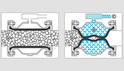 气动管夹阀的原理、注意事项与特点