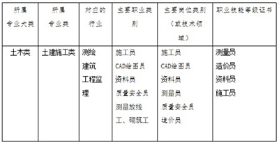 建筑工程施工专业人才培养方案