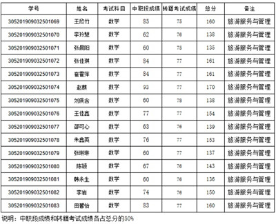 2022年3+2转段成绩单(遵化市职教中心旅游服务与管理专业) -1