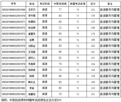 2022年3+2转段成绩单(遵化市职教中心旅游服务与管理专业) -2