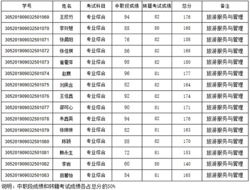 2022年3+2转段成绩单（遵化市职教中心旅游服务与管理专业) -3