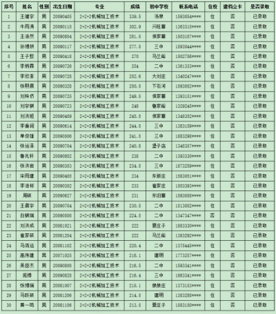 2024年2+2+2贯通培养专业招生录取结果公示(机械加工技术专业）