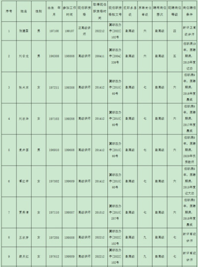 遵化市职教中心2022年度岗位聘任情况公示（在职）