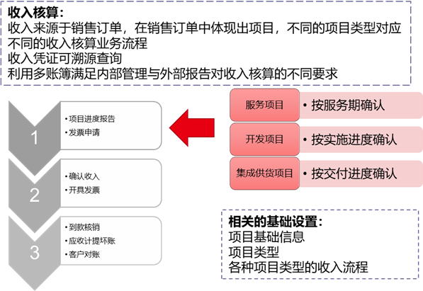 项目收入实现方案