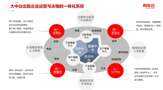 用友出版传媒行业方案