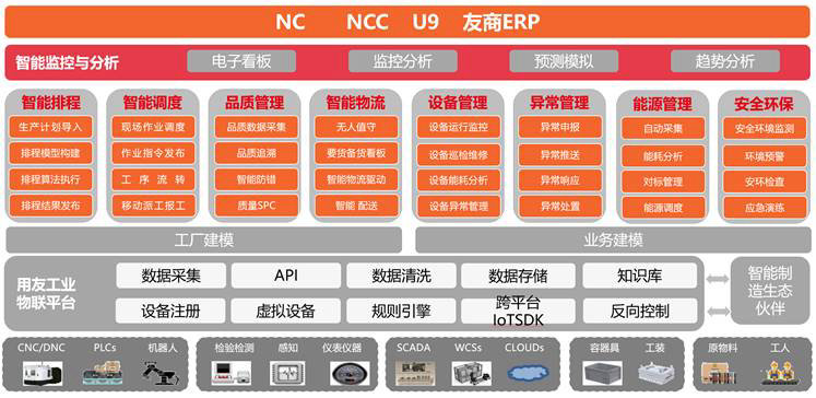 用友智能化生产