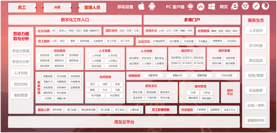 用友人力资源管理