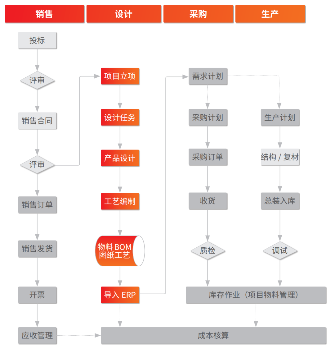 用友U8流程图