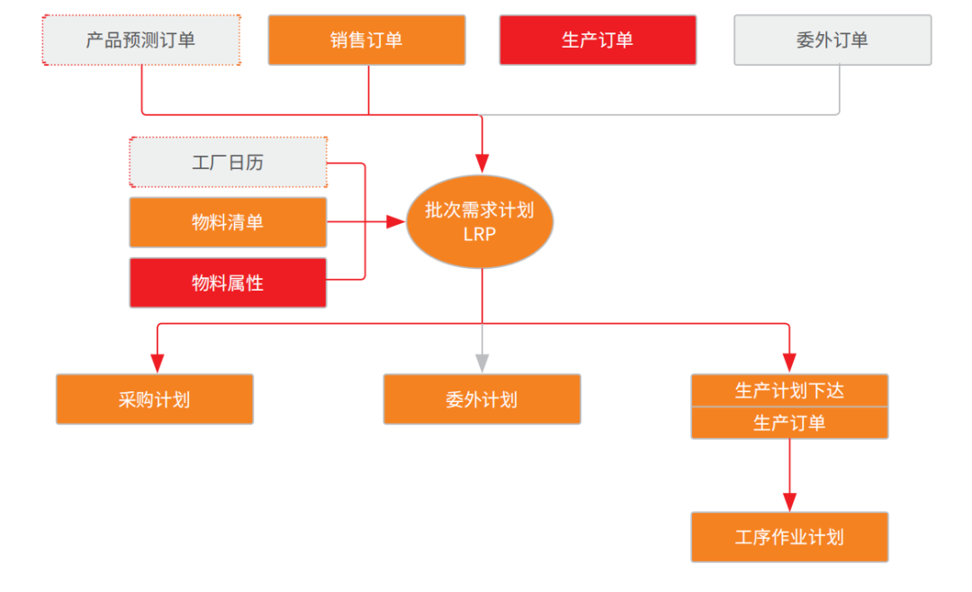 用友U8软件流程图