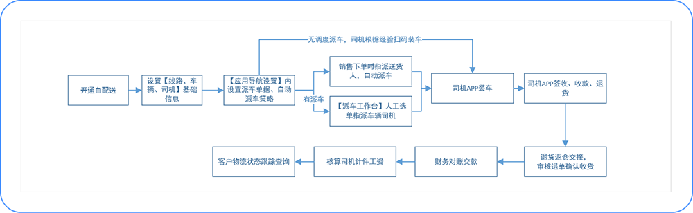 用友T+物流管理