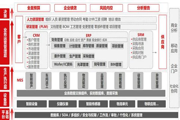 用友U9 cloud系统,芯片设计企业高端制造的首选erp软件