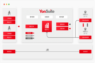 用友供应链管理模块介绍-官网授权伙伴