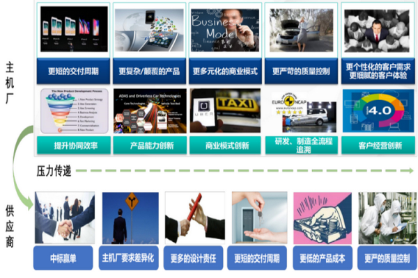 用友U9 cloud+PLM，助力新能源汽车深化研发、生产、供应链转型